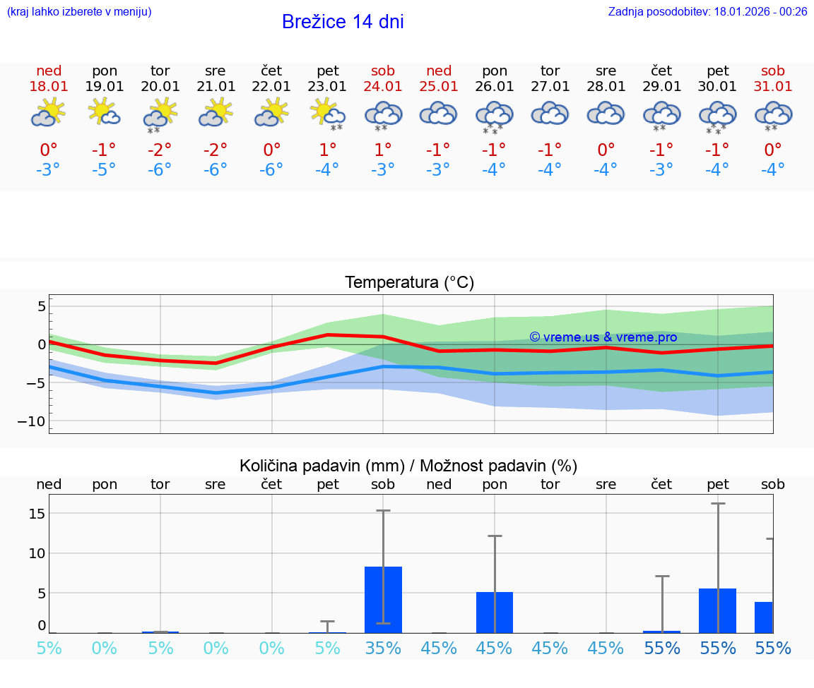 VREME 25 DNI  Brežice