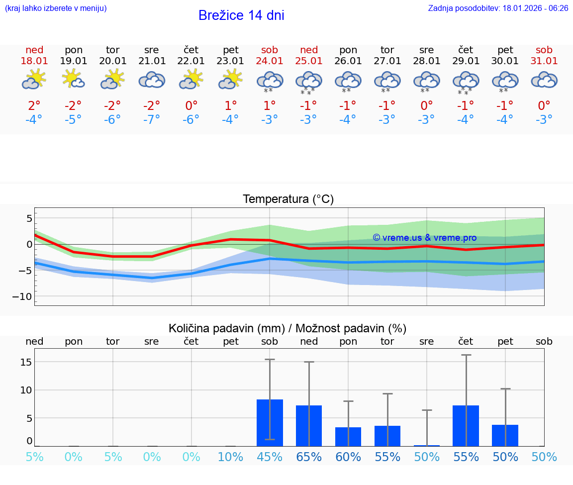 VREME 15 DNI  Brežice