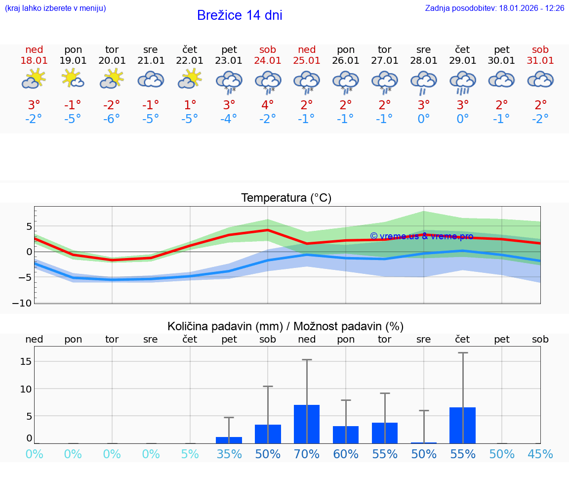 VREME 25 DNI  Brežice