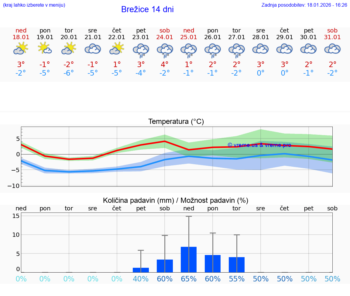 VREME 25 DNI  Brežice