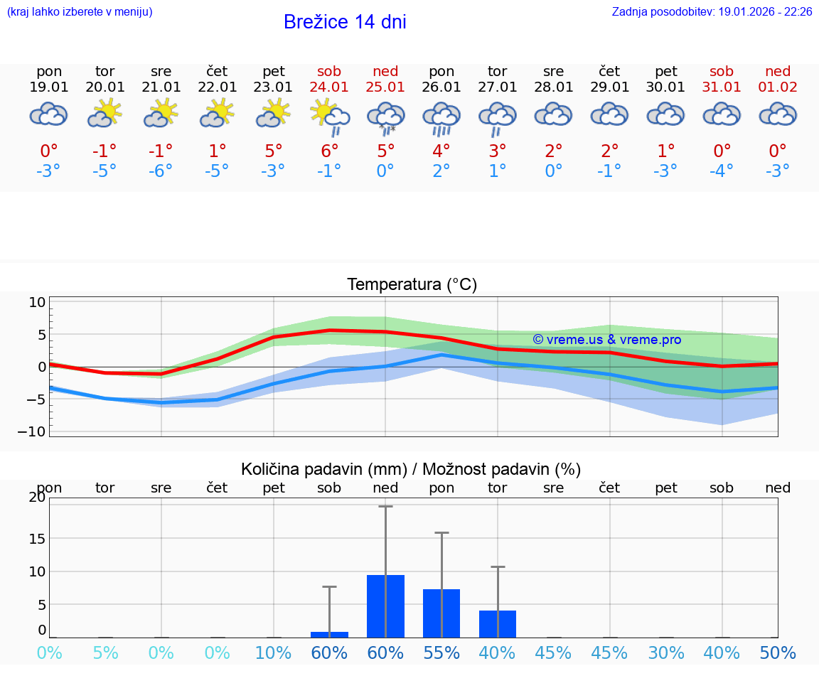VREME 15 DNI  Brežice