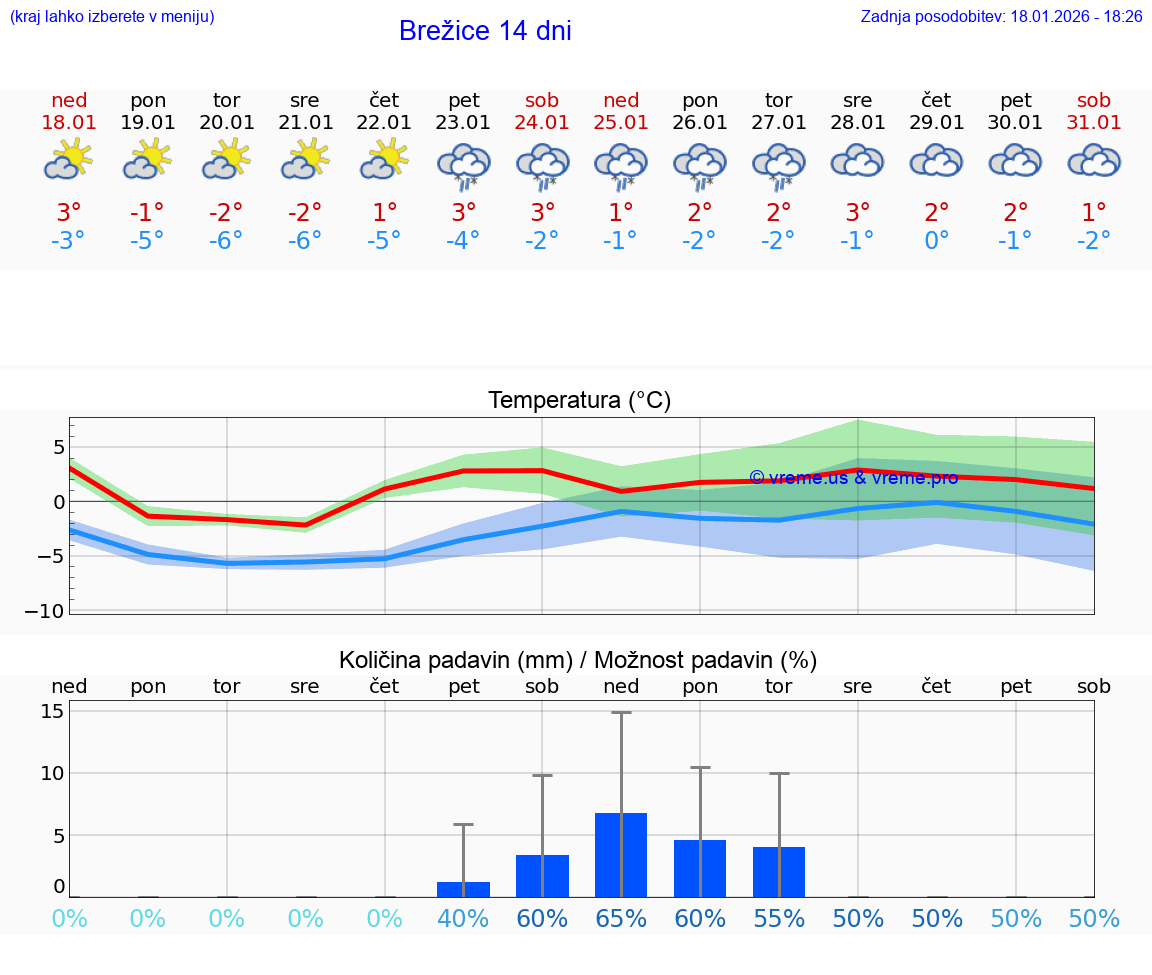VREME 25 DNI  Brežice