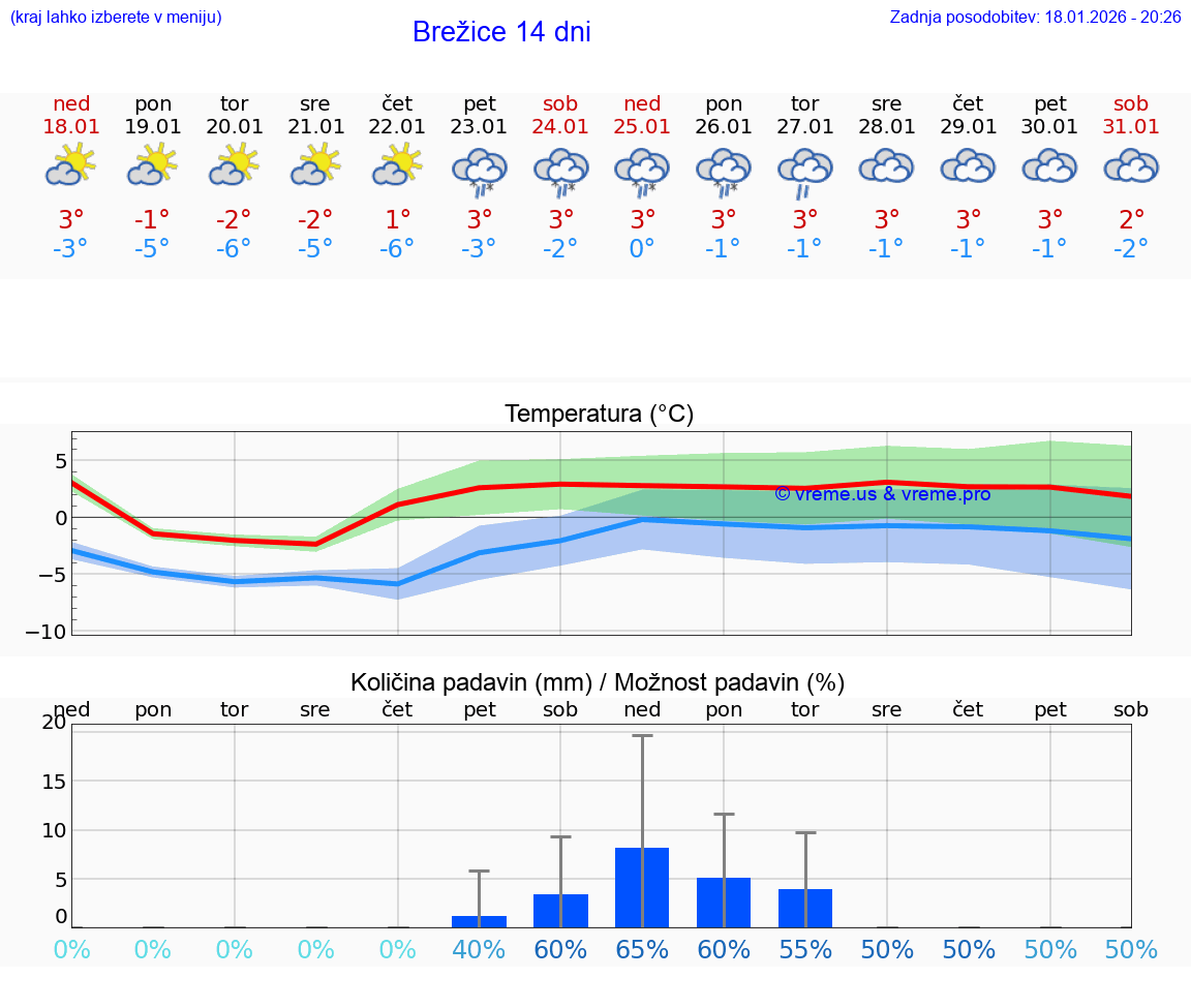VREME 15 DNI  Brežice