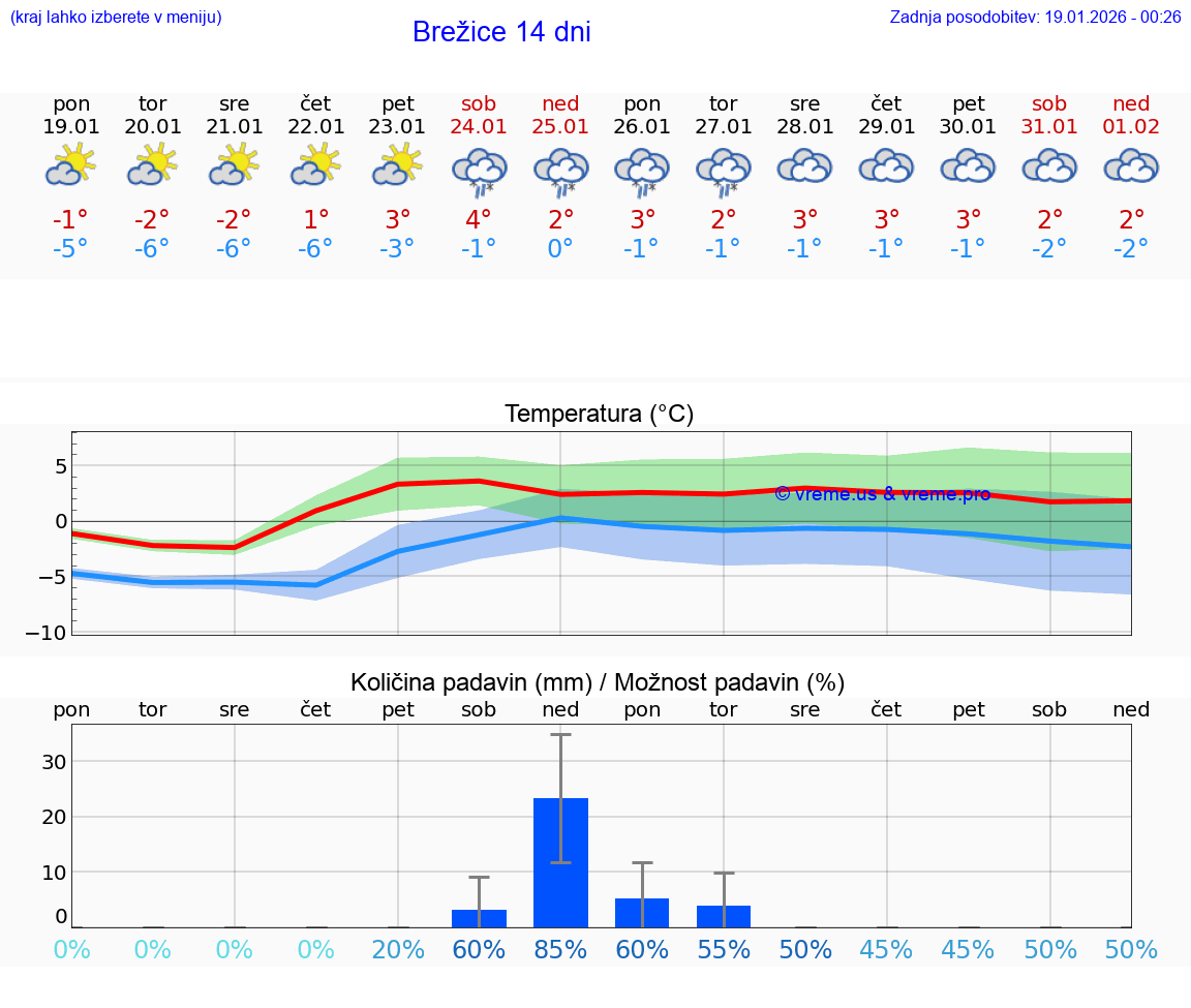 VREME 15 DNI  Brežice