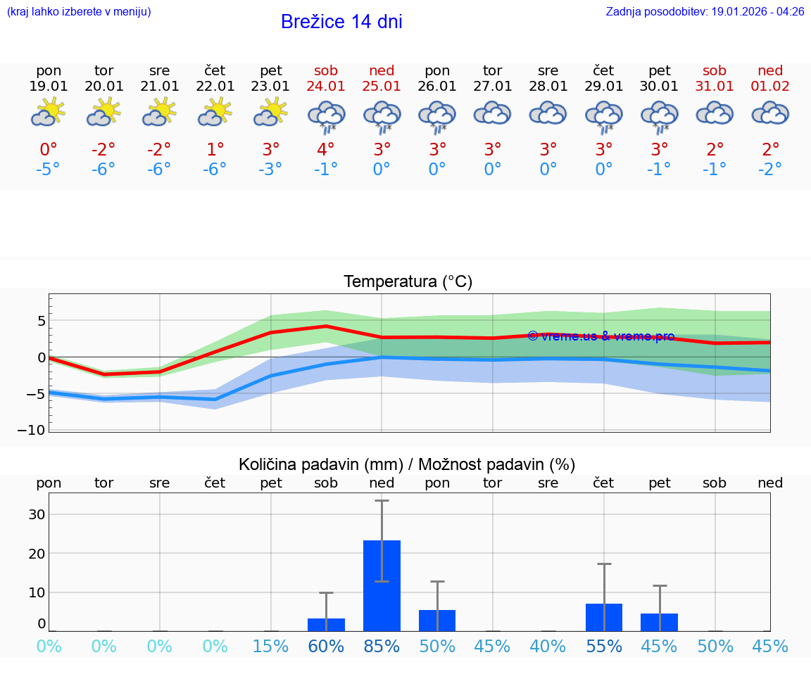 VREME 15 DNI  Brežice