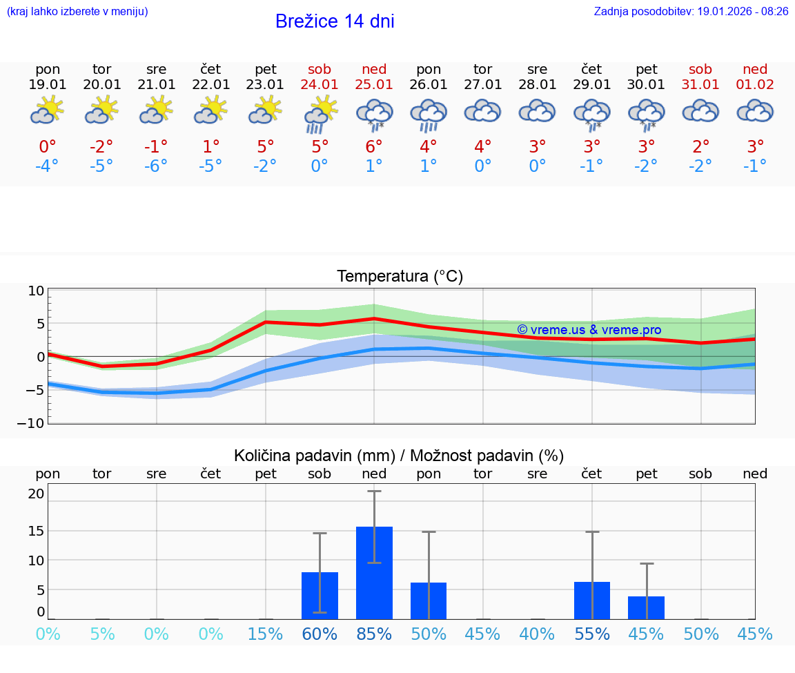 VREME 25 DNI  Brežice