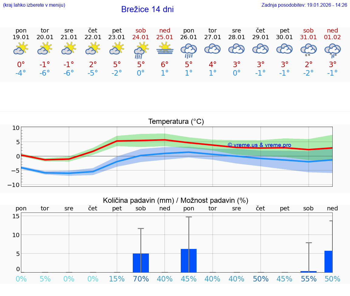 VREME 15 DNI  Brežice