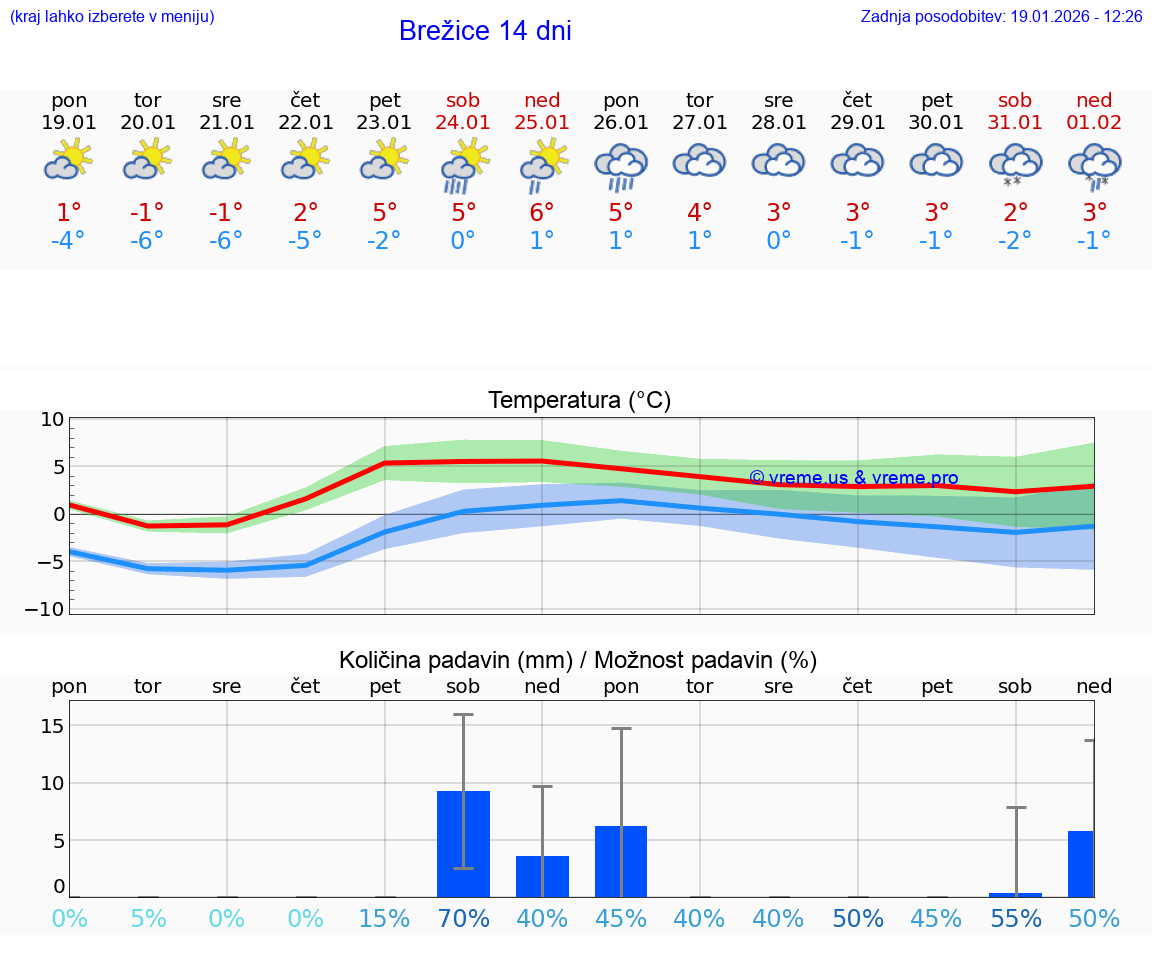 VREME 25 DNI  Brežice