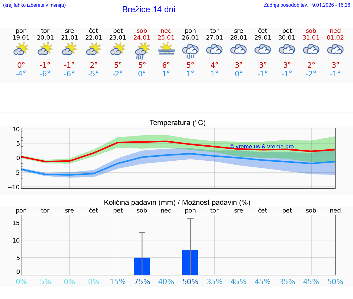 VREME 15 DNI  Brežice