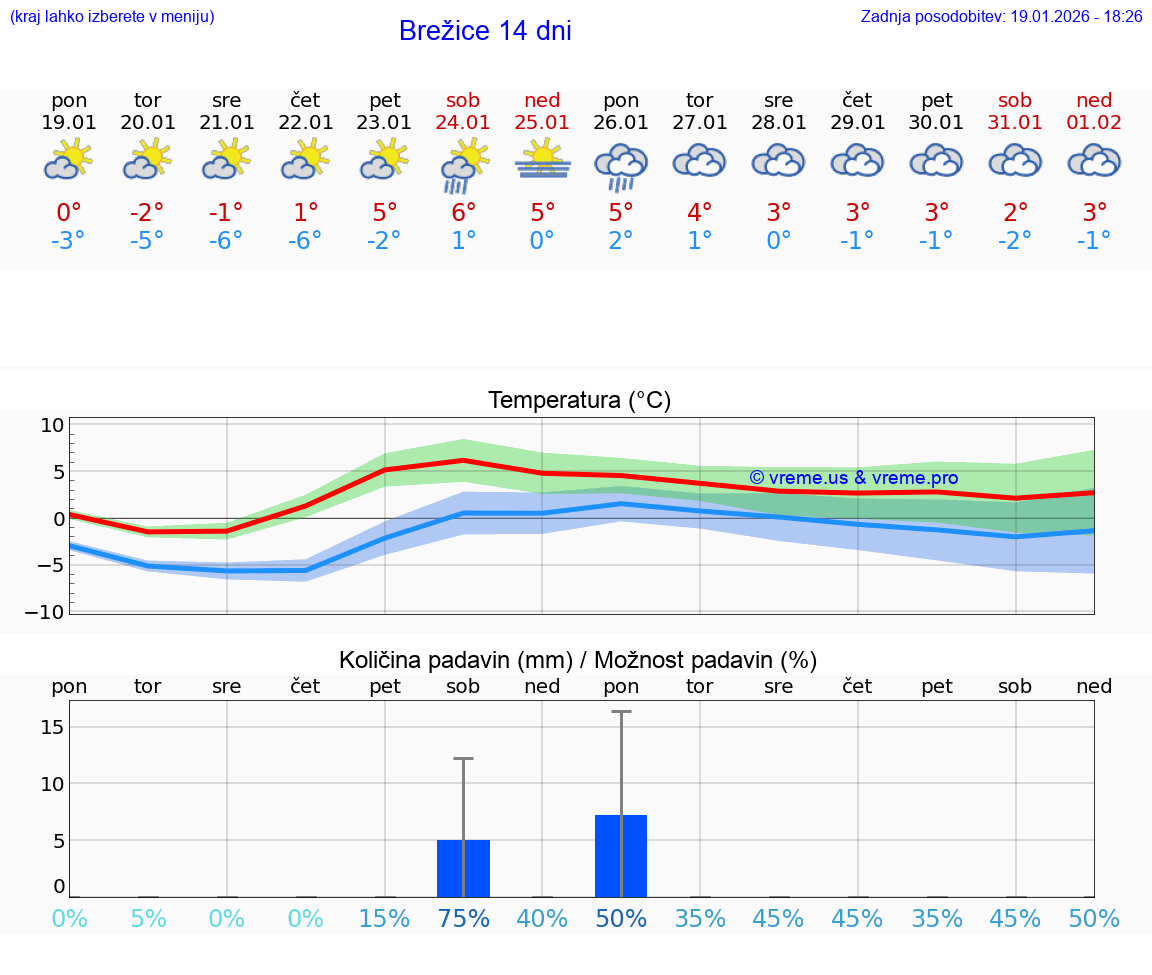 VREME 25 DNI  Brežice