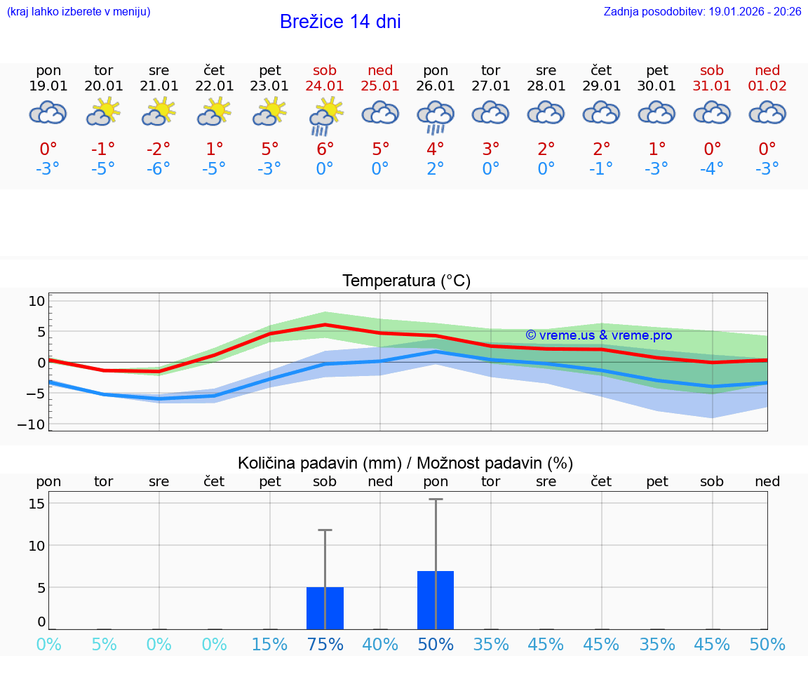VREME 25 DNI  Brežice