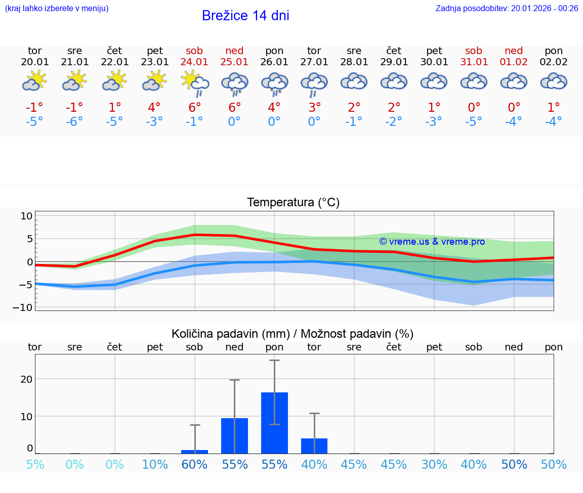 VREME 25 DNI  Brežice
