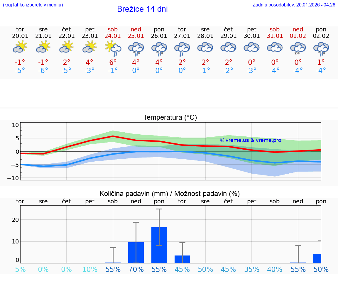VREME 25 DNI  Brežice