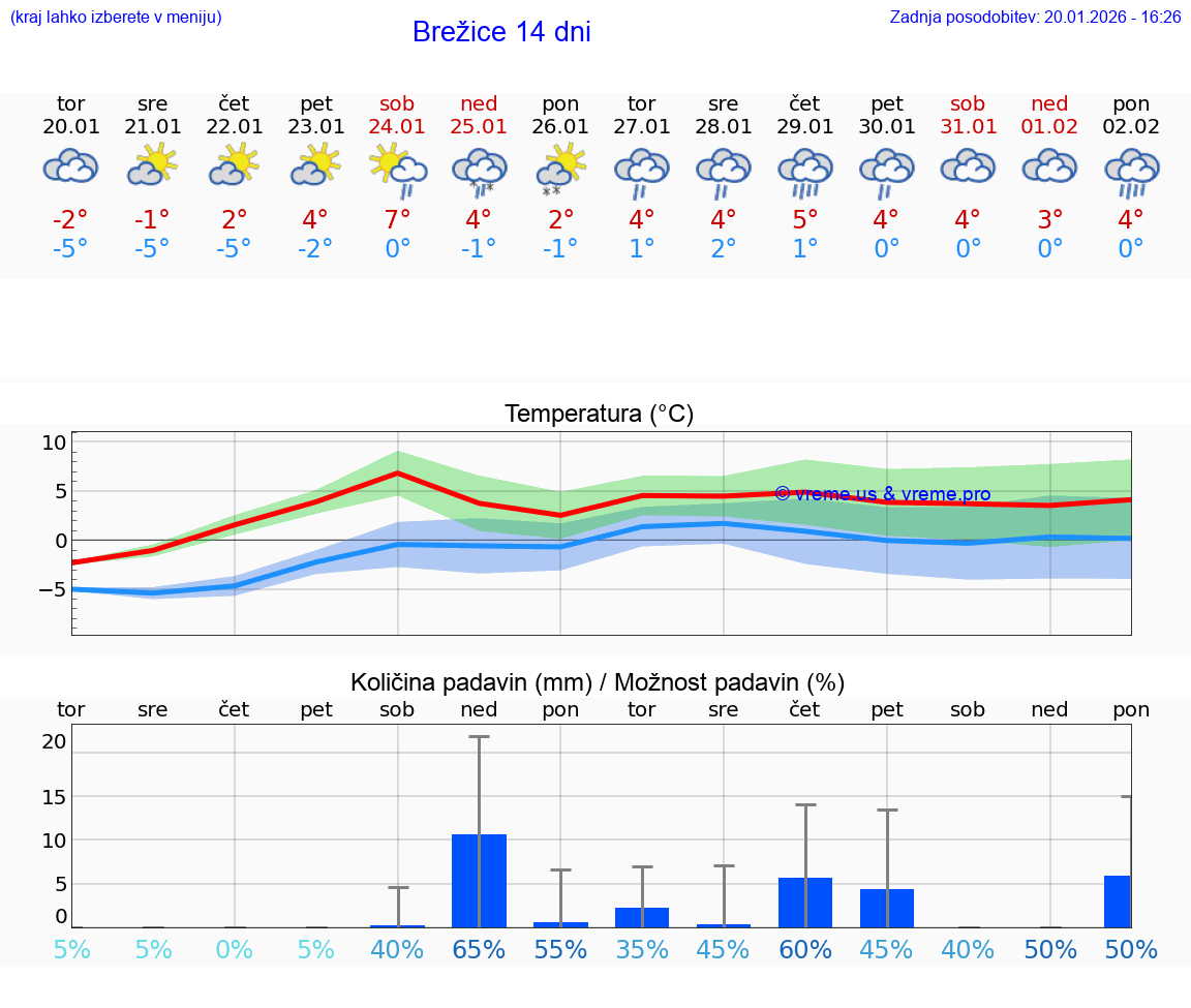 VREME 15 DNI  Brežice