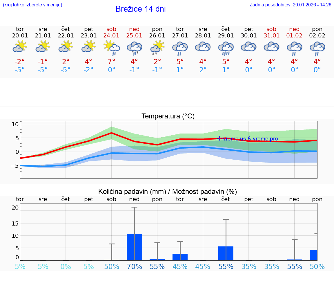 VREME 25 DNI  Brežice