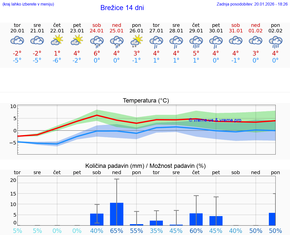 VREME 15 DNI  Brežice