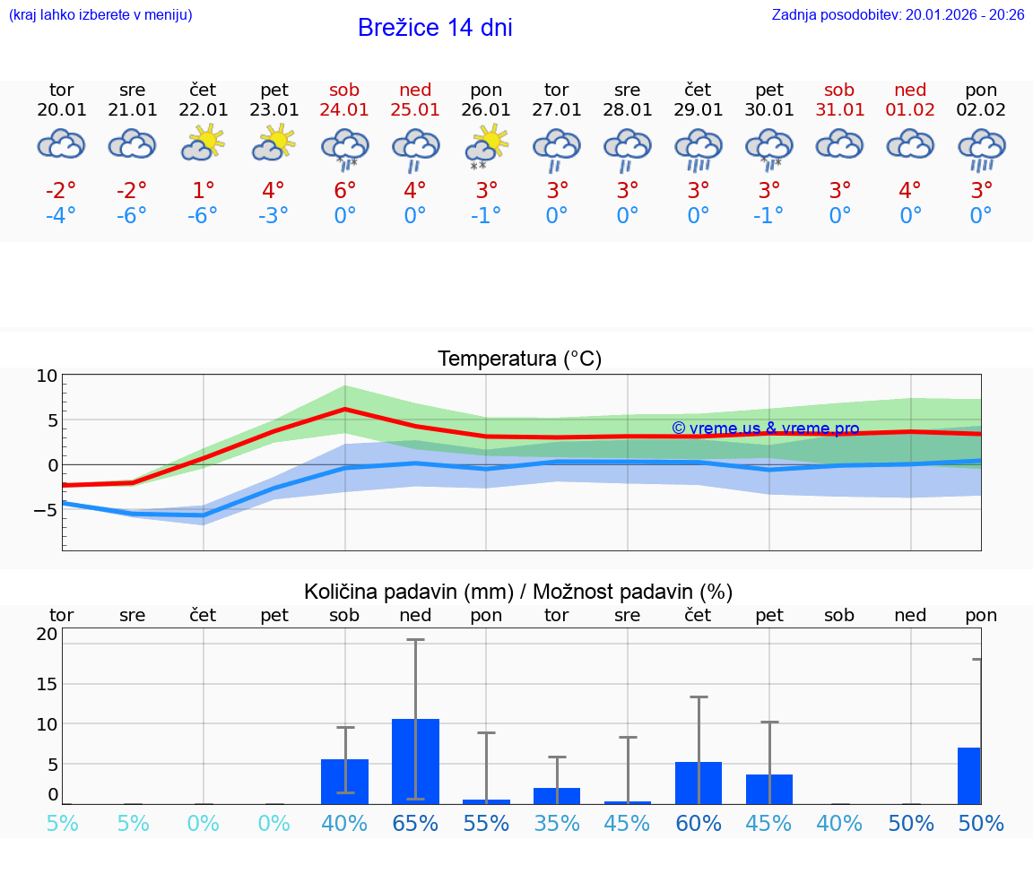 VREME 15 DNI  Brežice