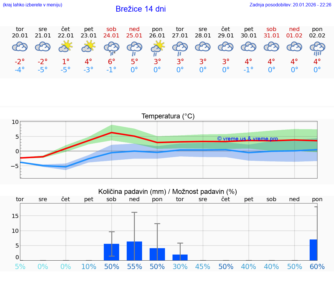 VREME 15 DNI  Brežice