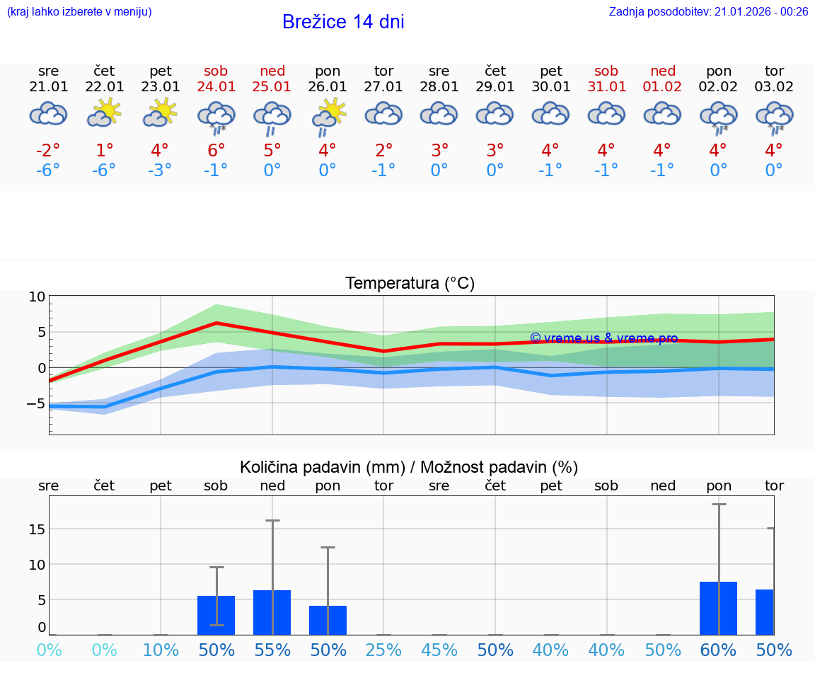 VREME 15 DNI  Brežice
