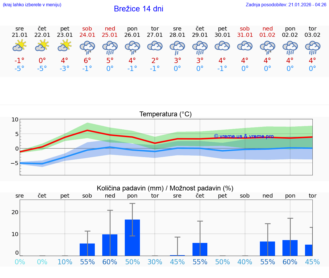 VREME 15 DNI  Brežice