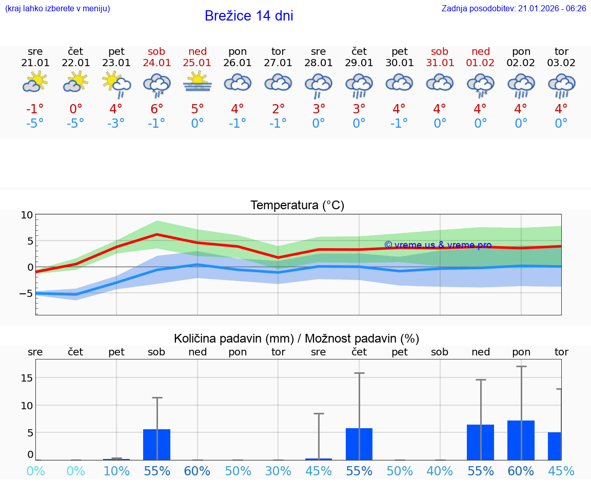 VREME 15 DNI  Brežice