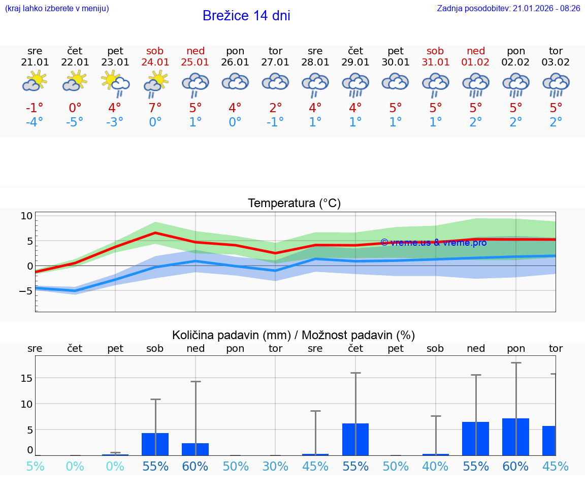 VREME 15 DNI  Brežice