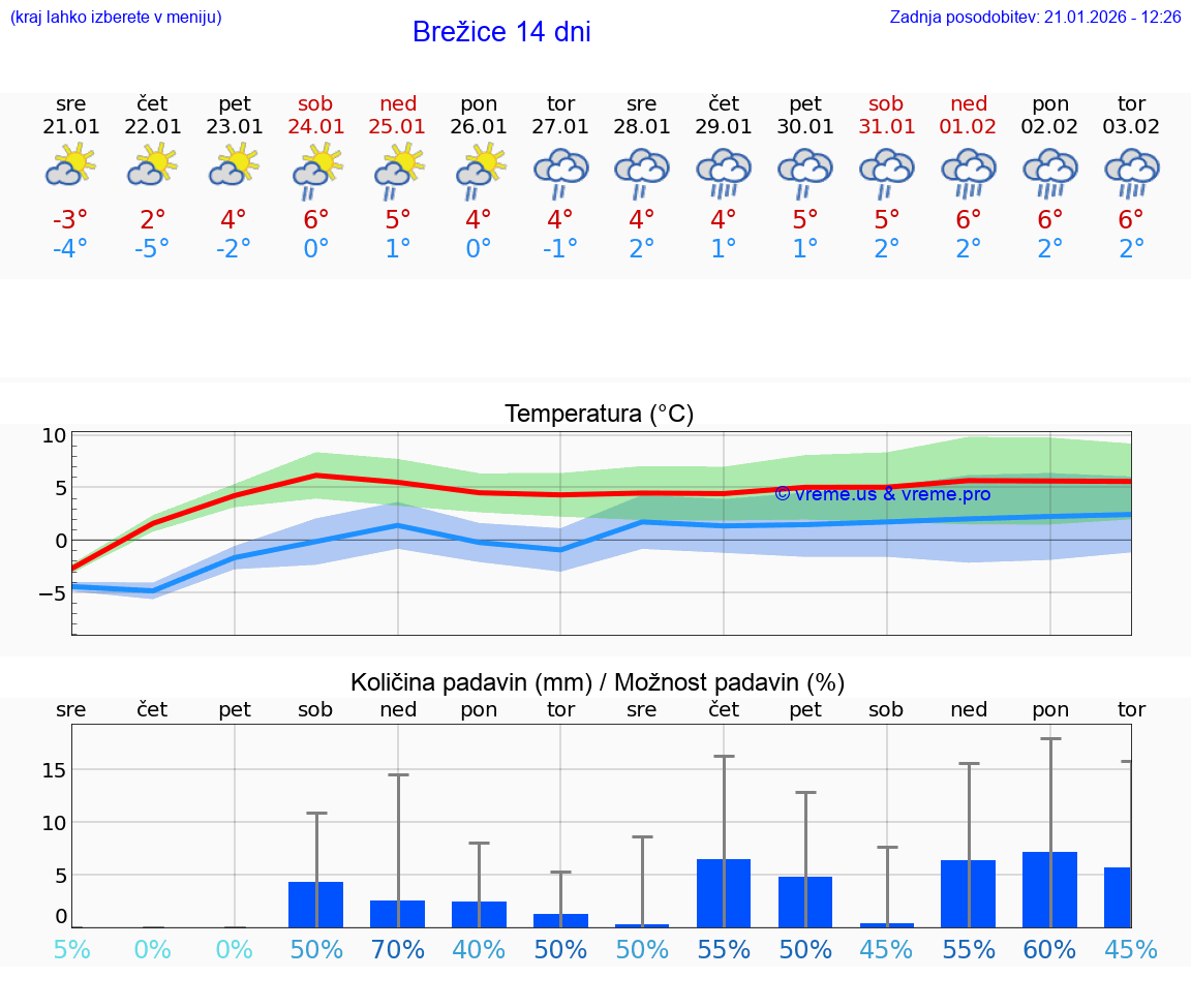 VREME 25 DNI  Brežice