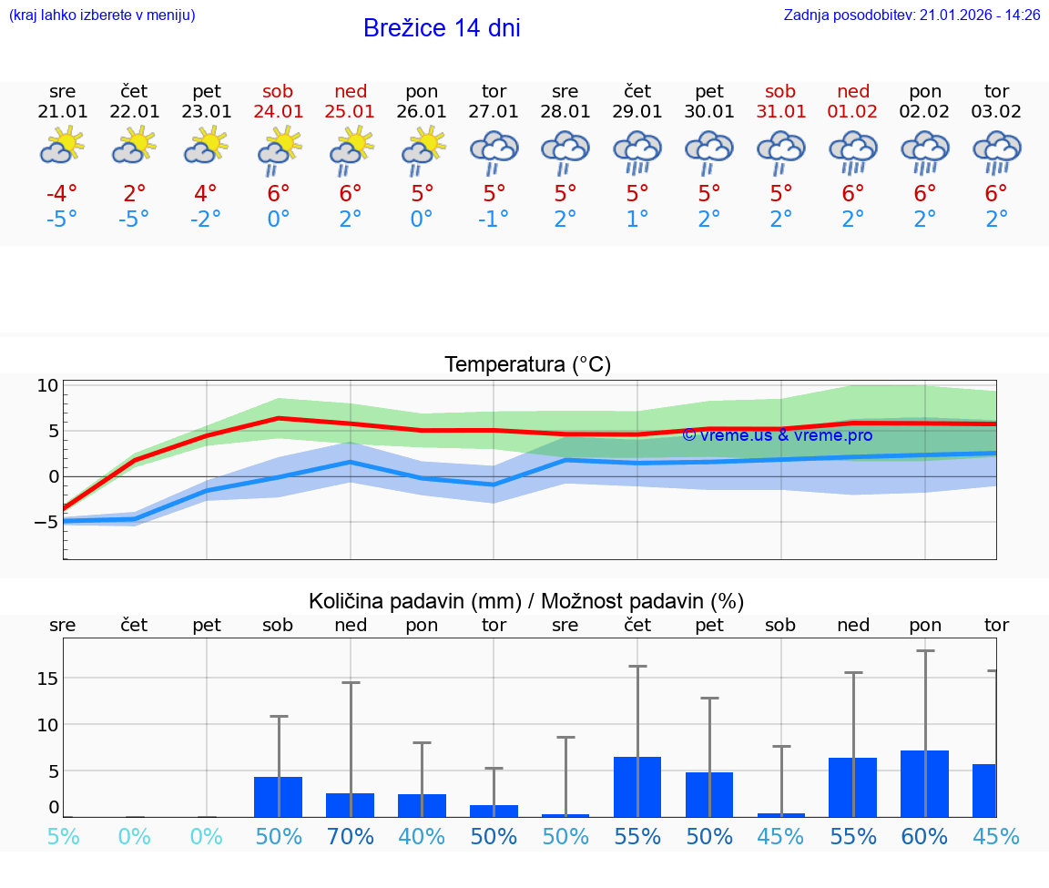 VREME 25 DNI  Brežice