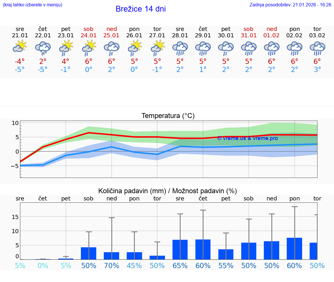 VREME 15 DNI  Brežice