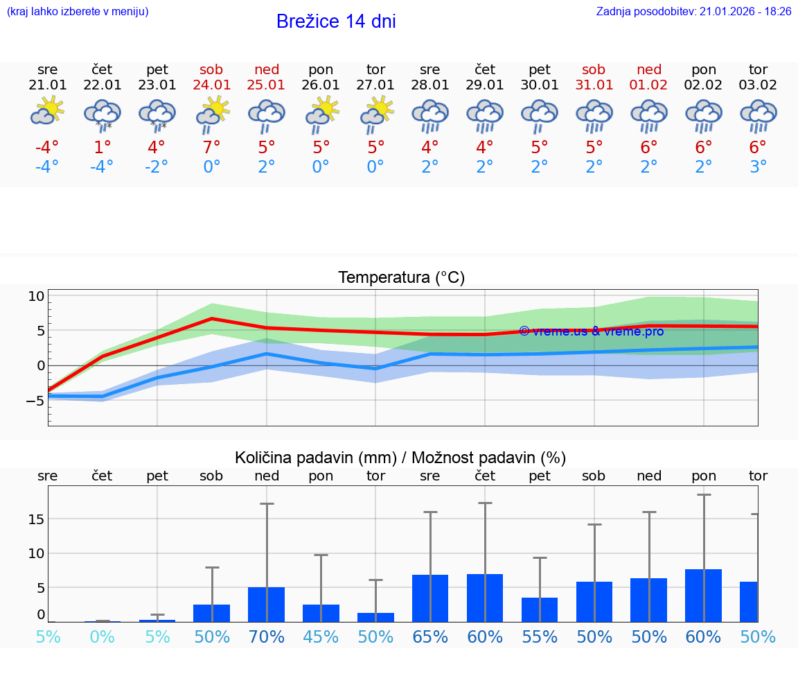 VREME 25 DNI  Brežice