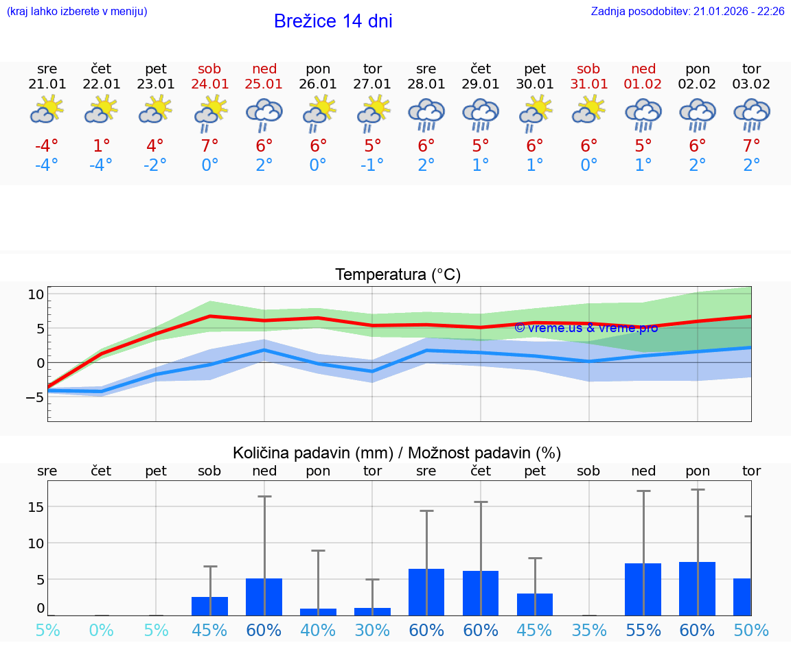 VREME 25 DNI  Brežice