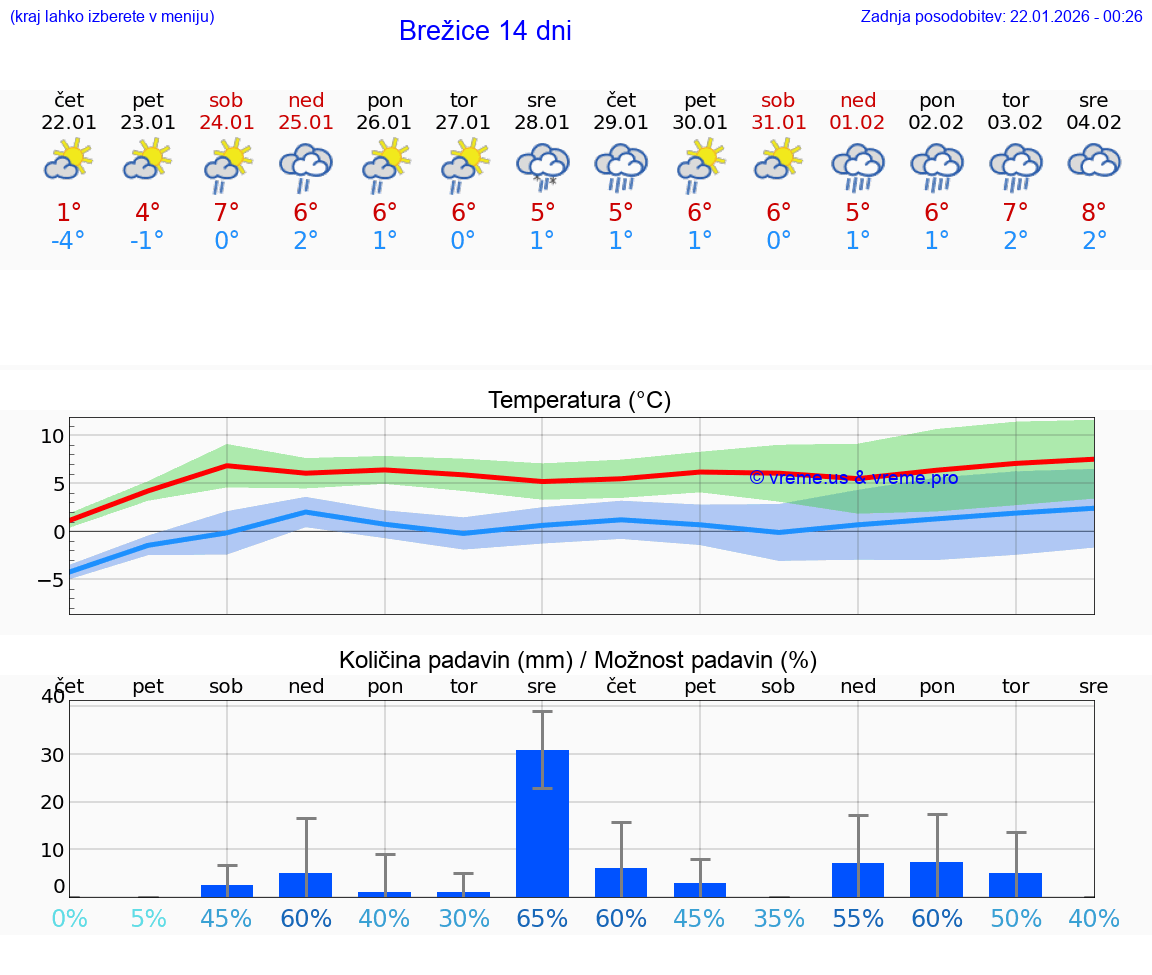 VREME 25 DNI  Brežice