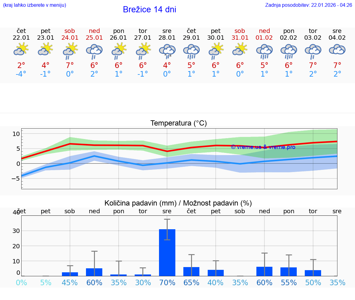 VREME 15 DNI  Brežice