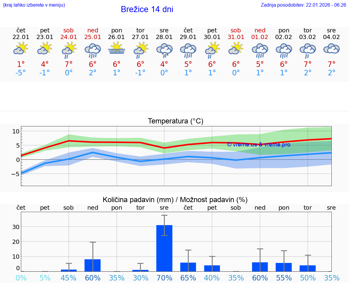 VREME 25 DNI  Brežice