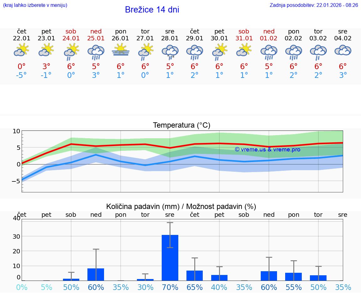 VREME 15 DNI  Brežice
