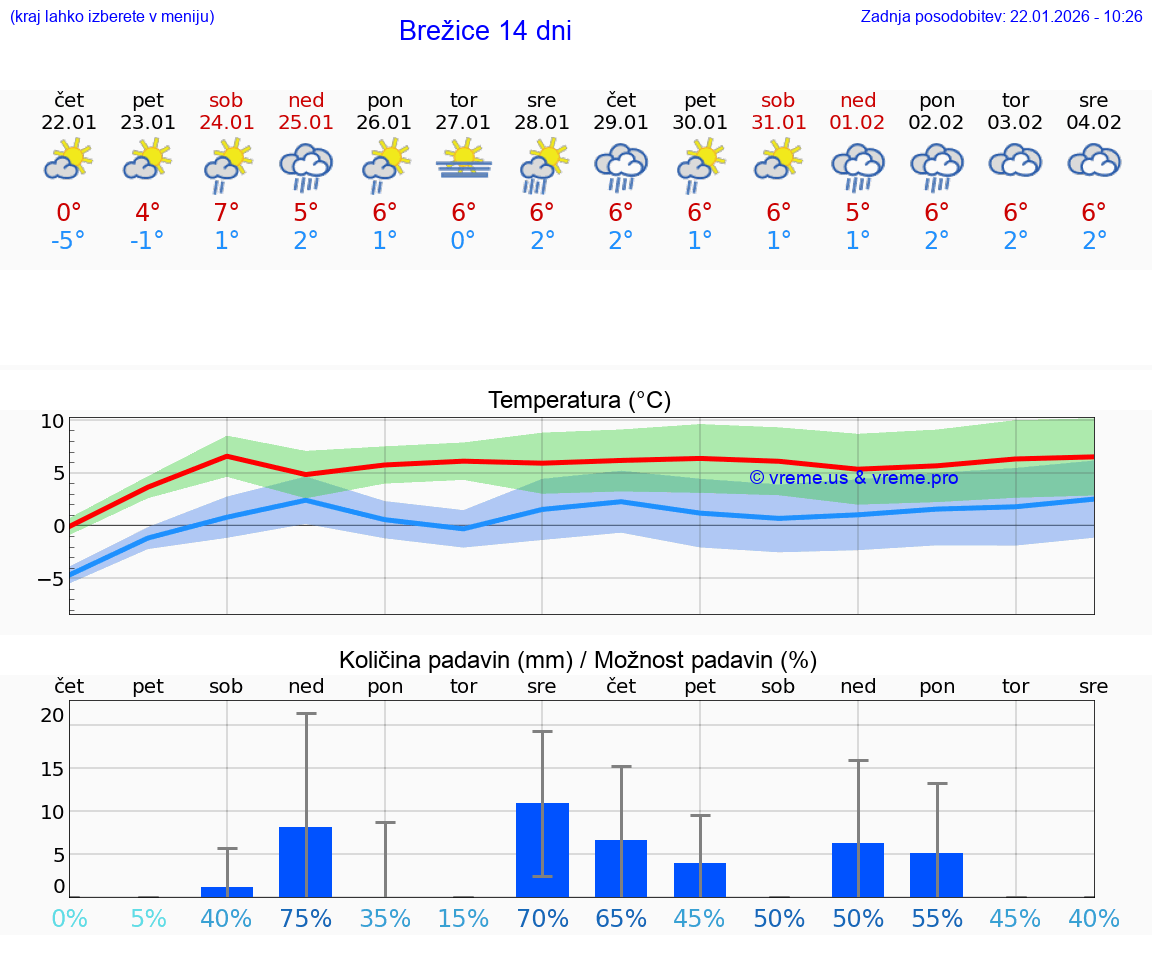 VREME 15 DNI  Brežice