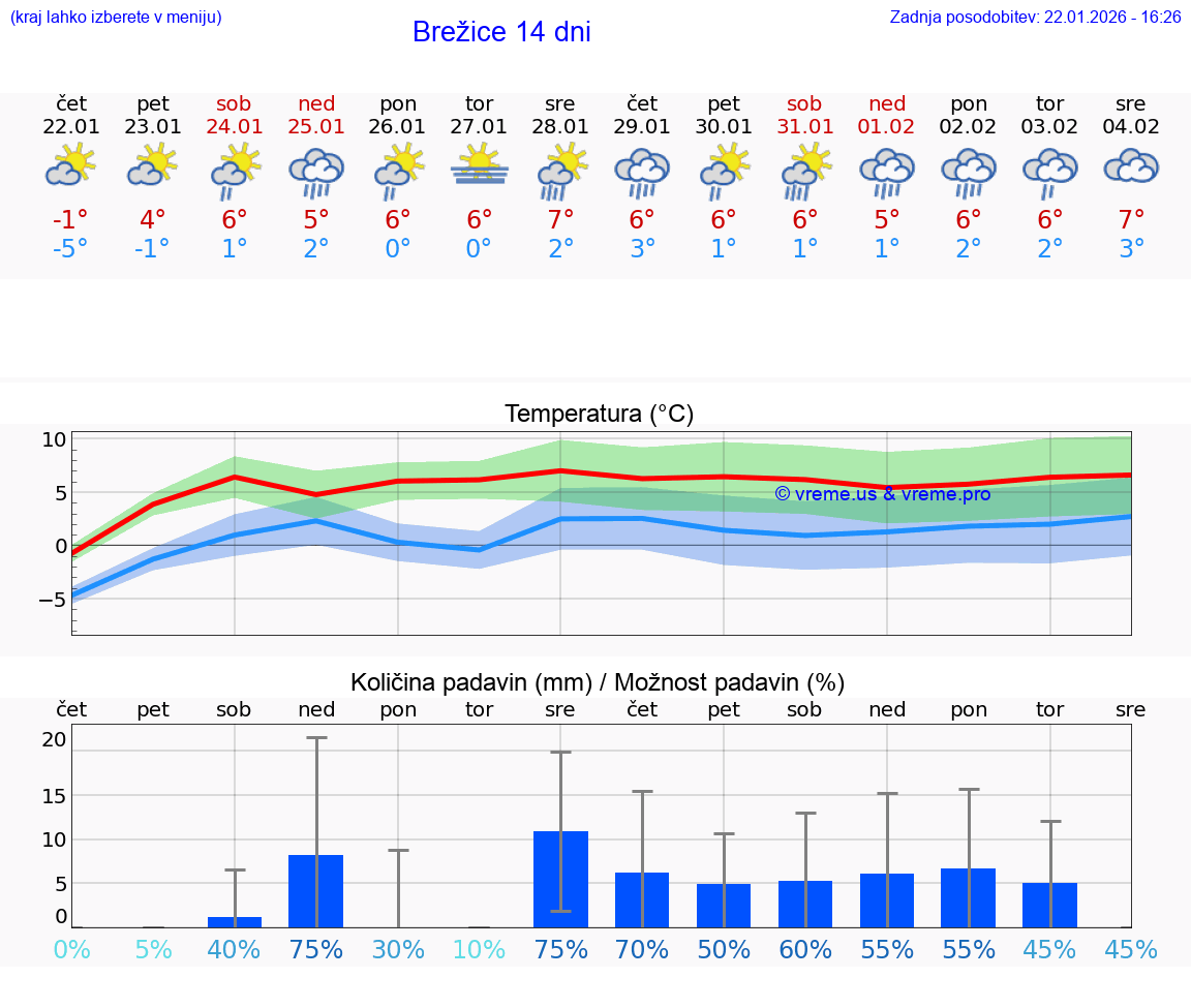 VREME 25 DNI  Brežice