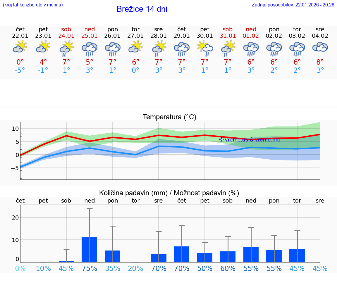 VREME 15 DNI  Brežice