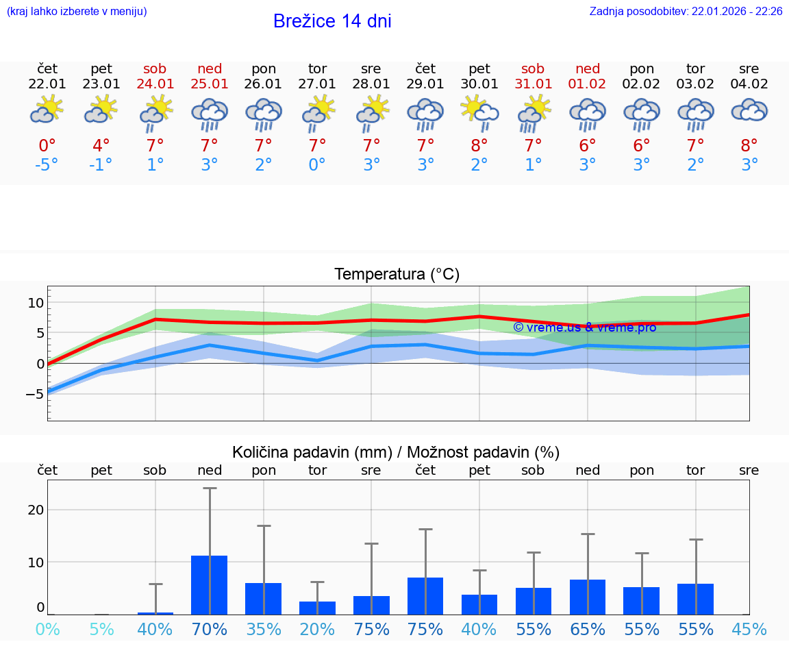VREME 15 DNI  Brežice