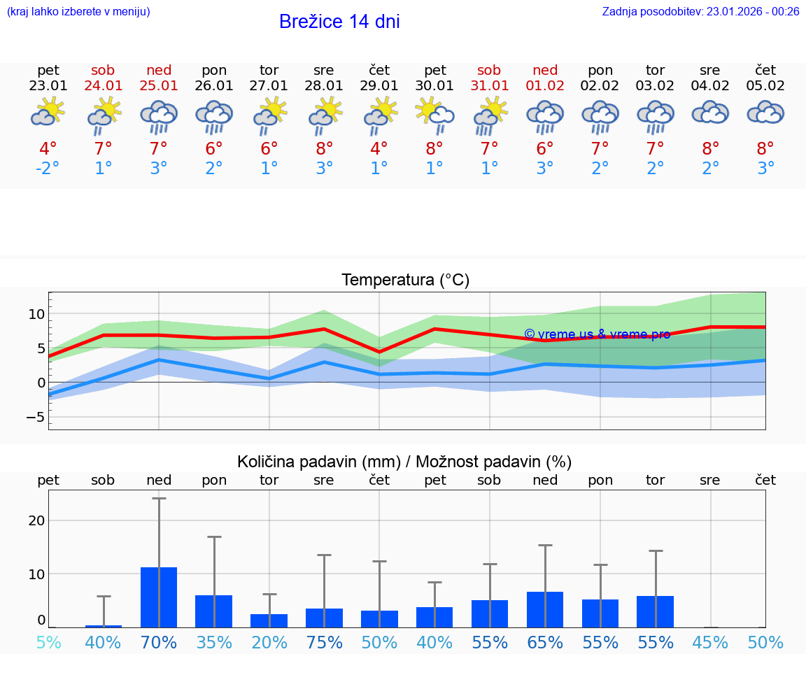 VREME 15 DNI  Brežice