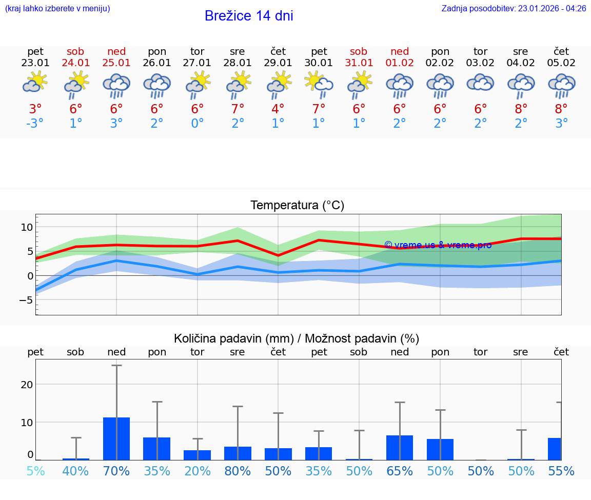VREME 15 DNI  Brežice