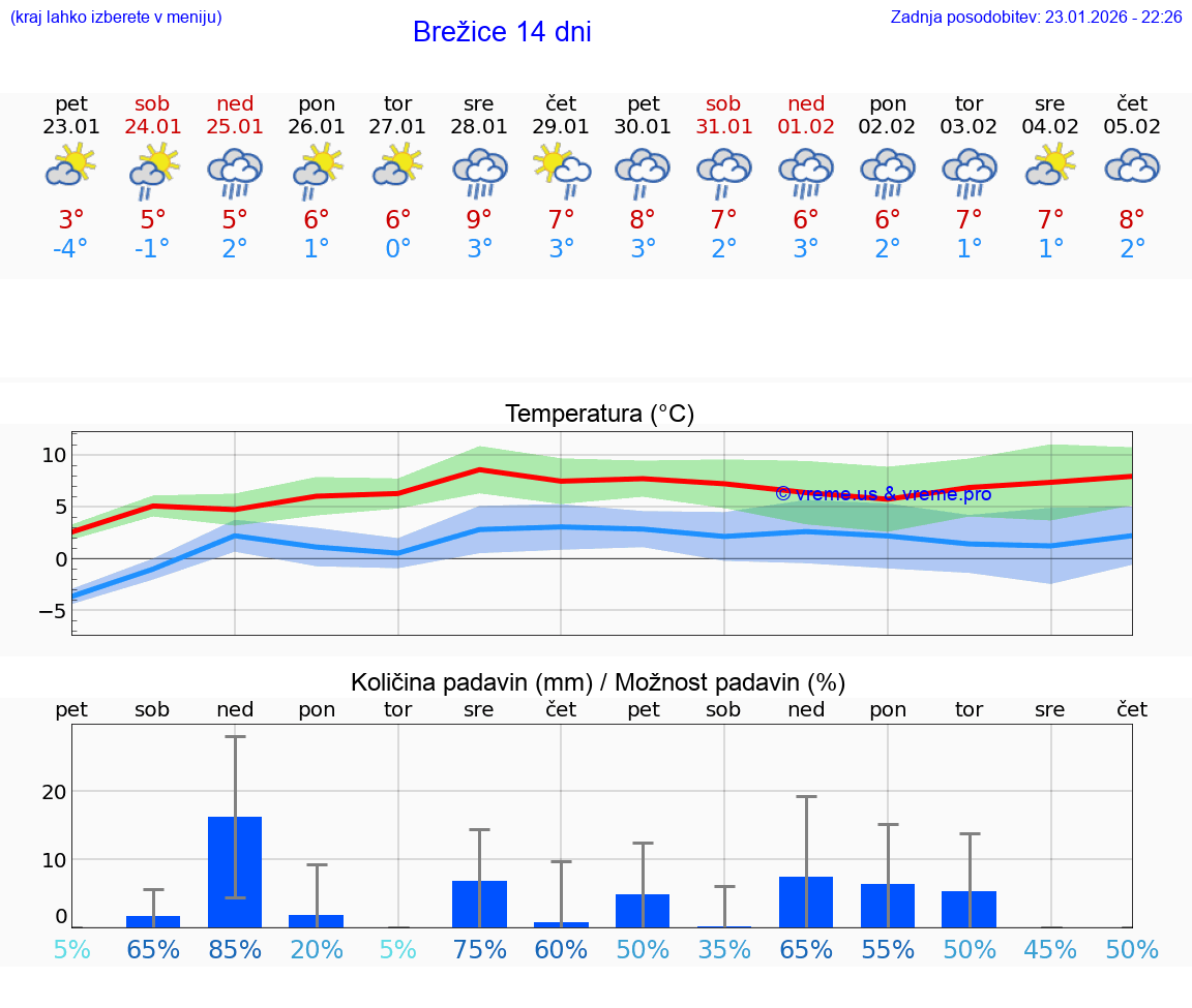 VREME 25 DNI  Brežice