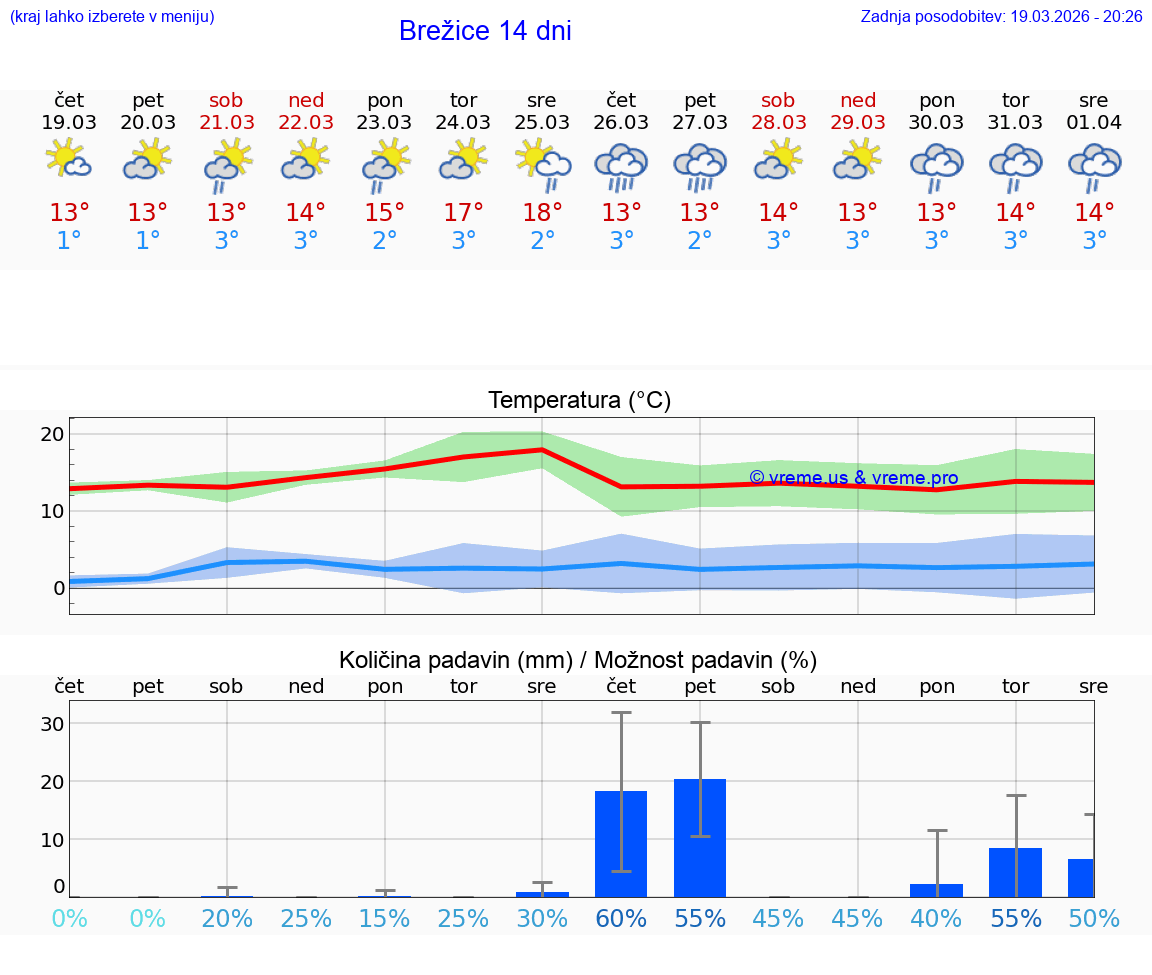 VREME 25 DNI  Brežice