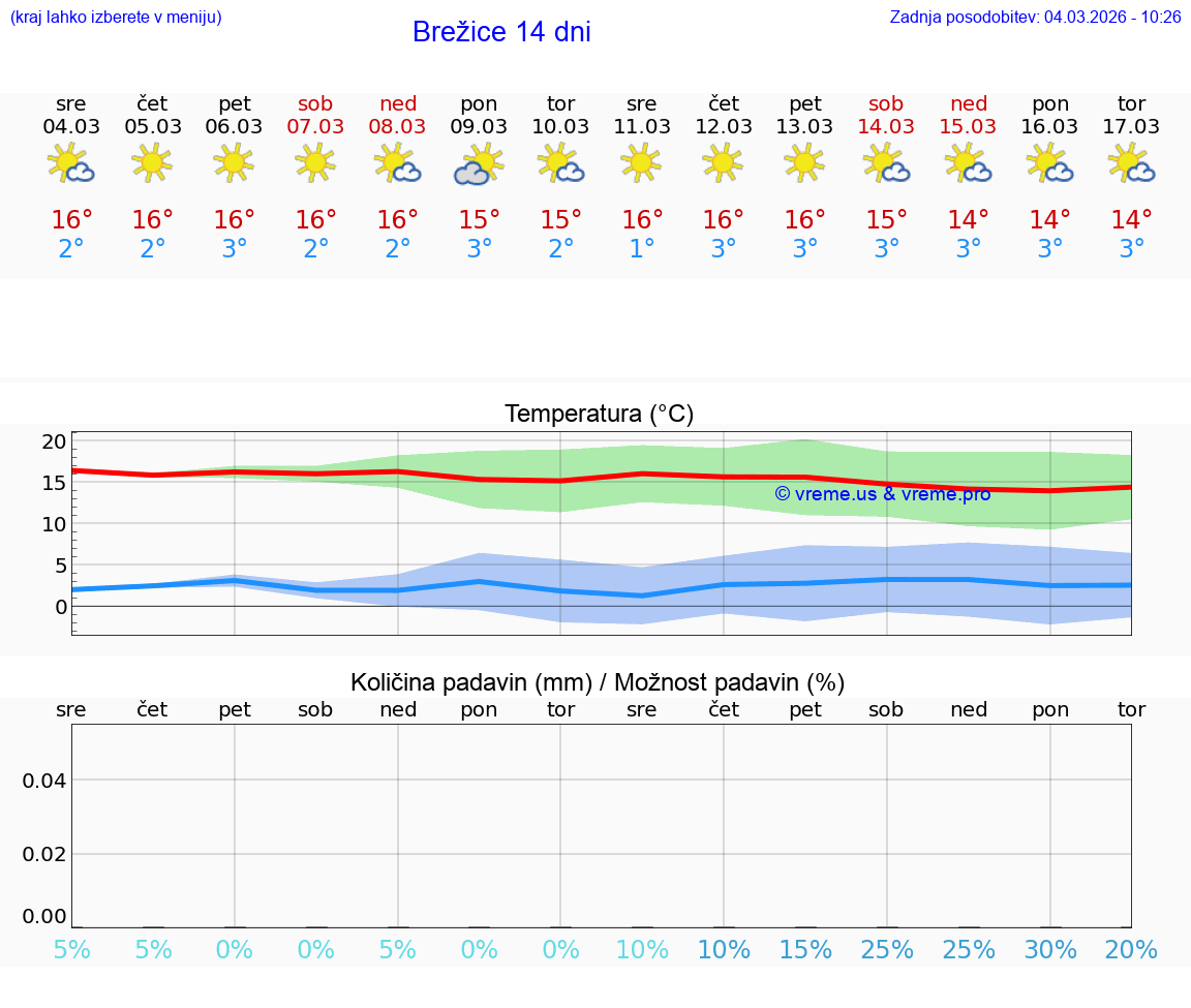 VREME 25 DNI  Brežice