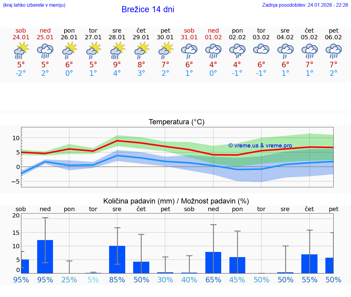 VREME 25 DNI  Brežice