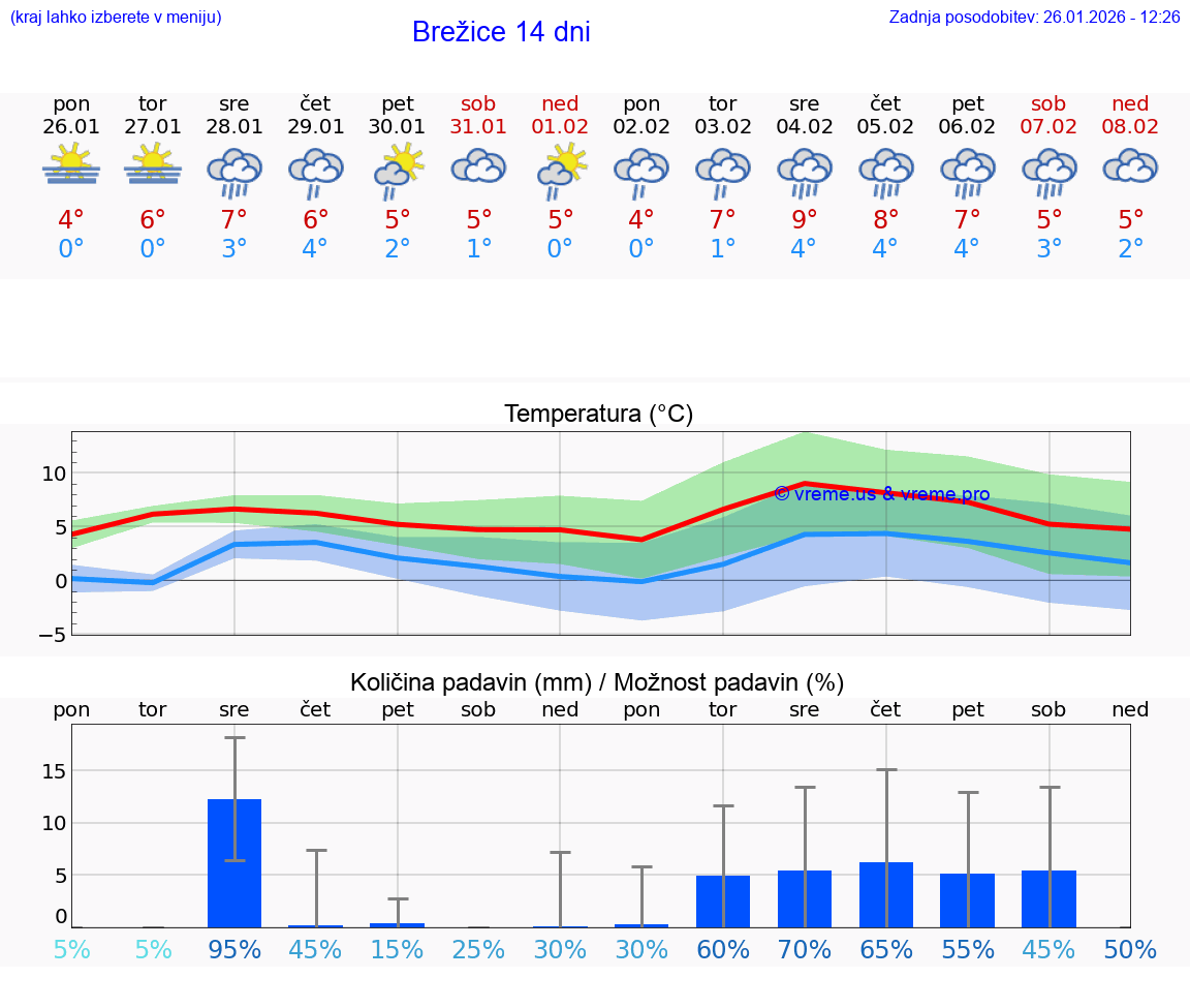 VREME 25 DNI  Brežice