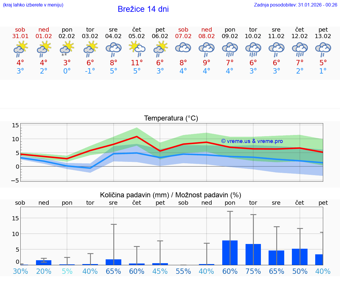 VREME 15 DNI  Brežice