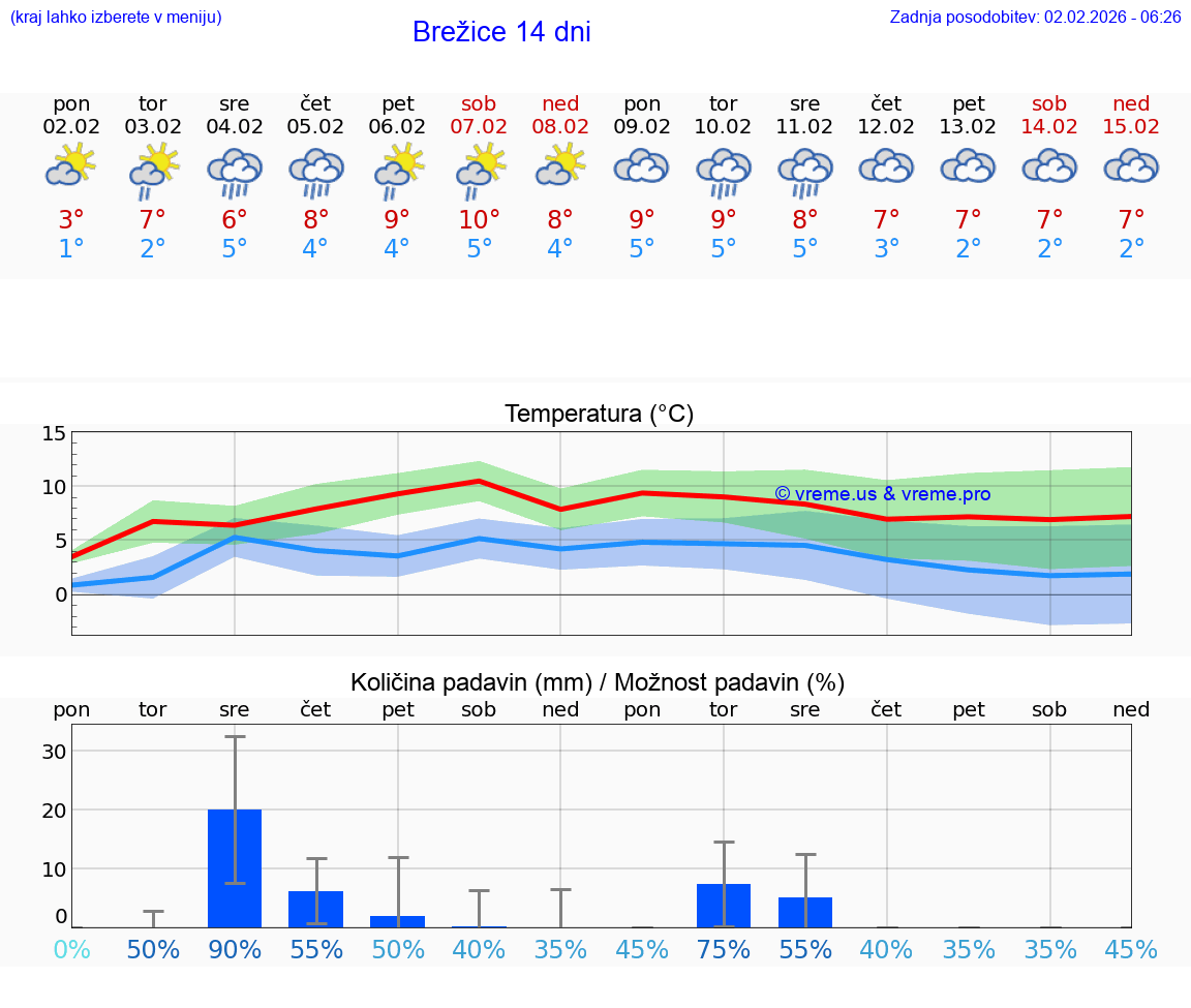 VREME 25 DNI  Brežice