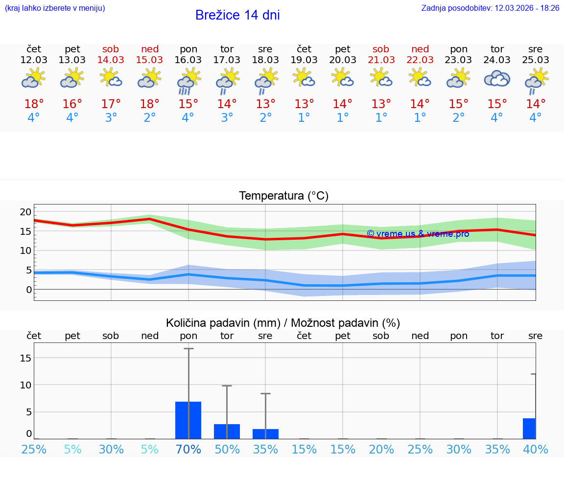 VREME 25 DNI  Brežice