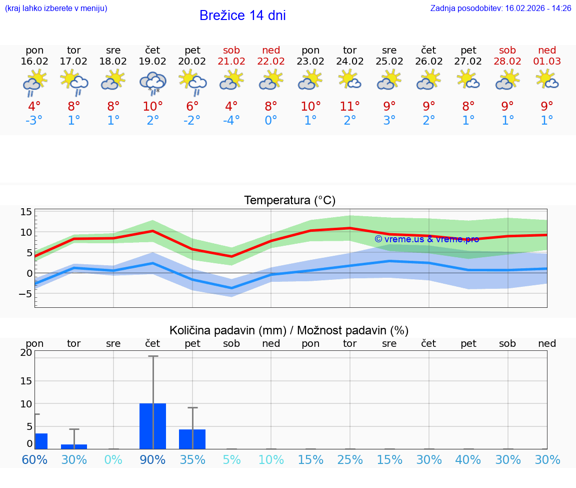 VREME 25 DNI  Brežice